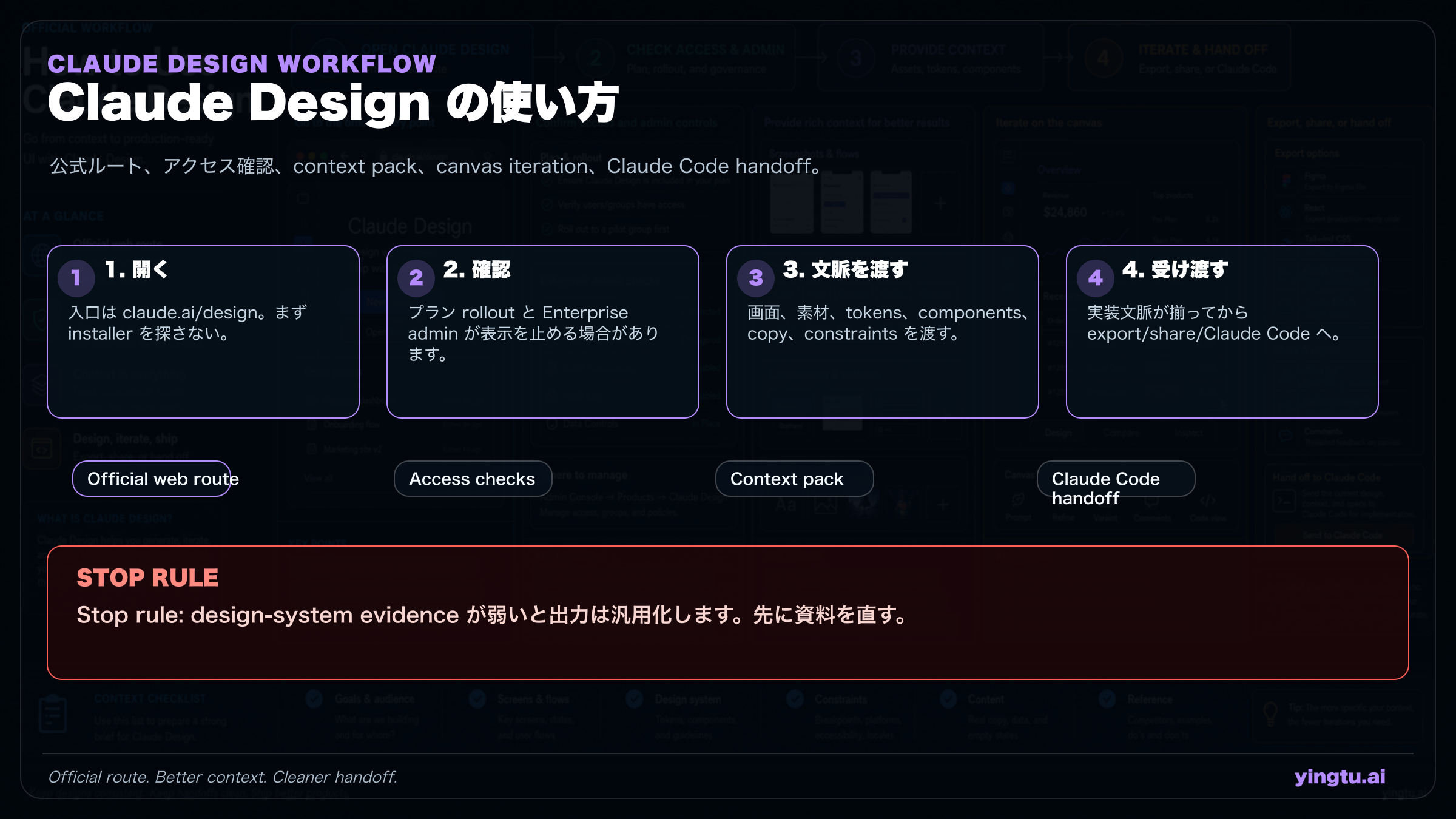 Claude Design の入口確認から context pack、canvas 作業、export、Claude Code handoff までのルートボード