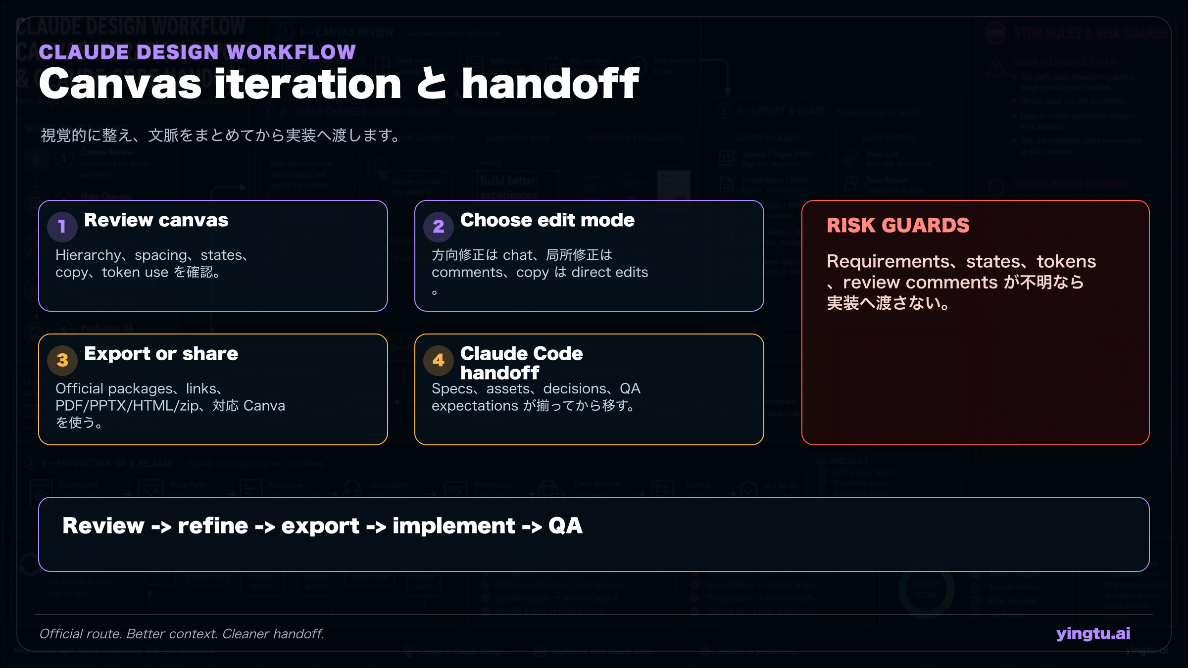 Claude Design の canvas 反復、export、Claude Code handoff、production QA の停止基準