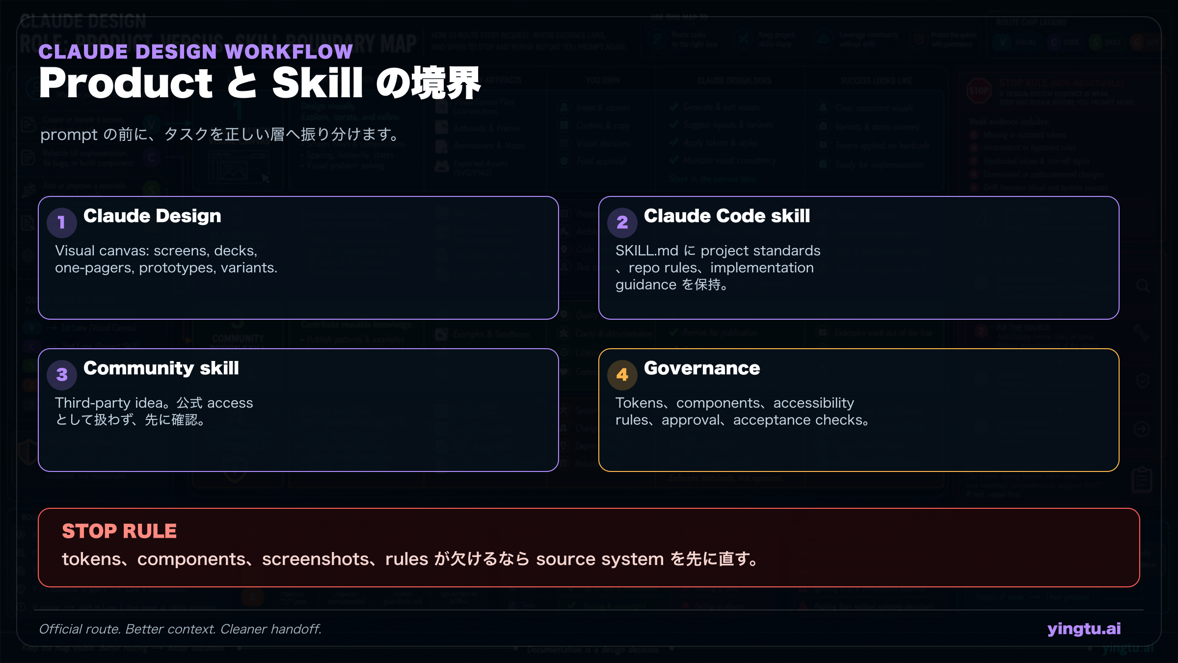 Claude Design 製品、Claude Code skill、community skill、design-system governance の境界図
