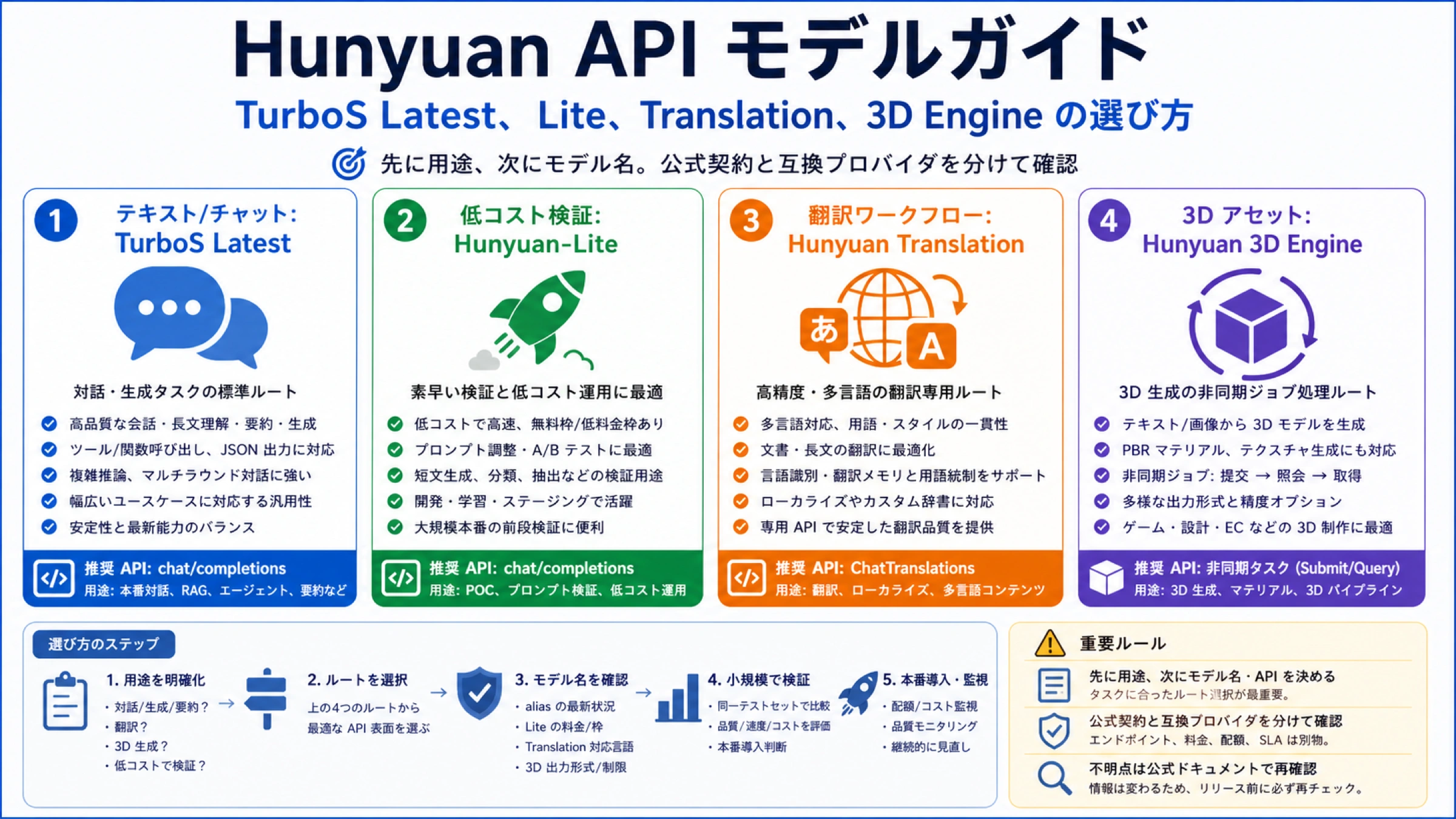 Hunyuan API モデルガイド:TurboS Latest、Lite、Translation、3D Engine の選び方