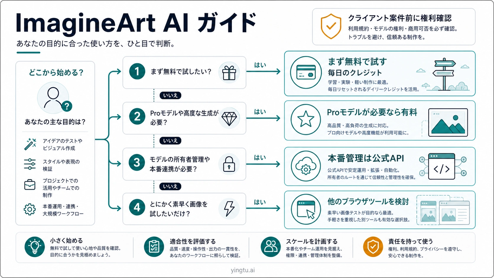 ImagineArt AI ガイド:無料クレジット、料金、モデル、使いどころ