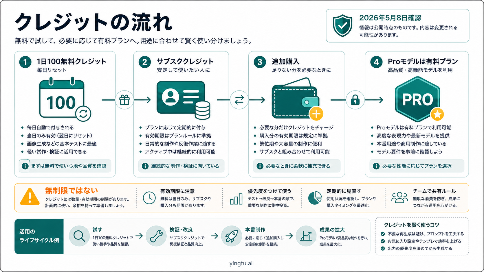ImagineArtの無料クレジット、サブスククレジット、追加購入、Proモデルアクセスの流れ