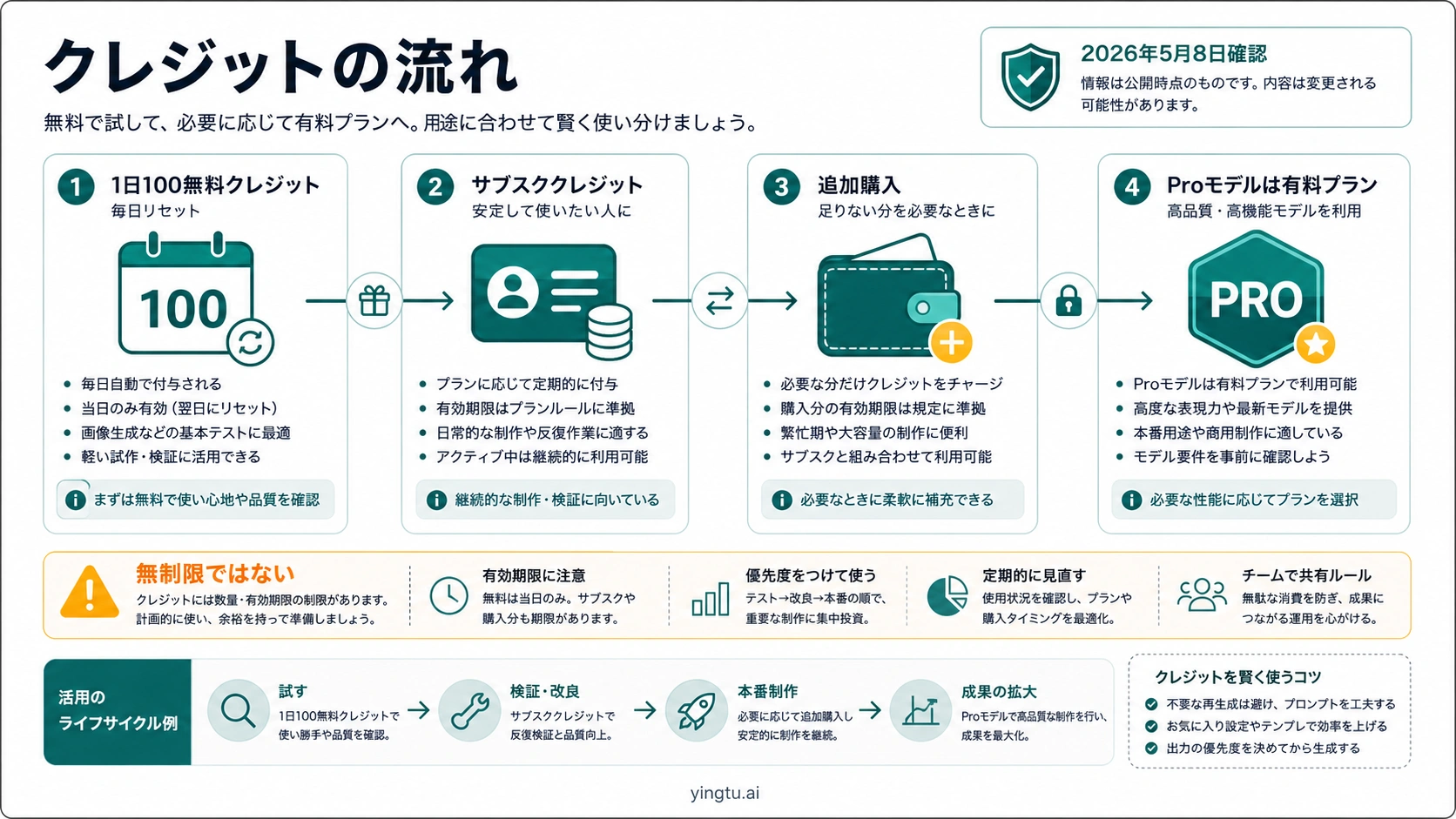 ImagineArtの無料クレジット、サブスククレジット、追加購入、Proモデルアクセスの流れ