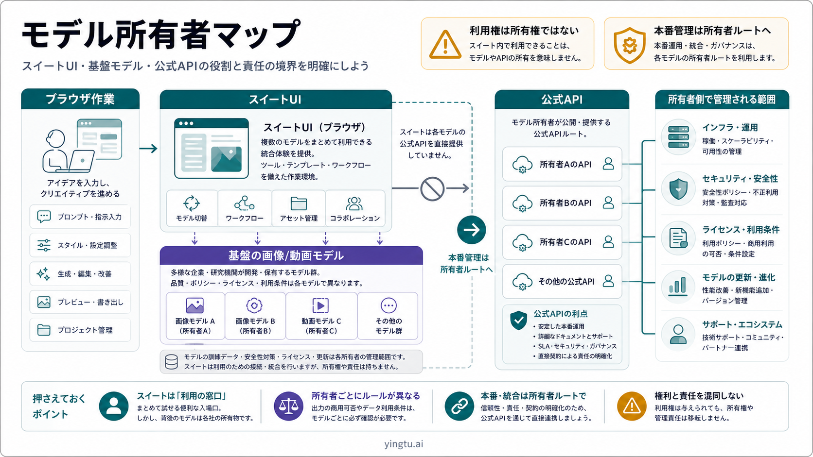 ImagineArtのスイートUI、基盤モデル、公式API、手動ブラウザ作業を分ける図