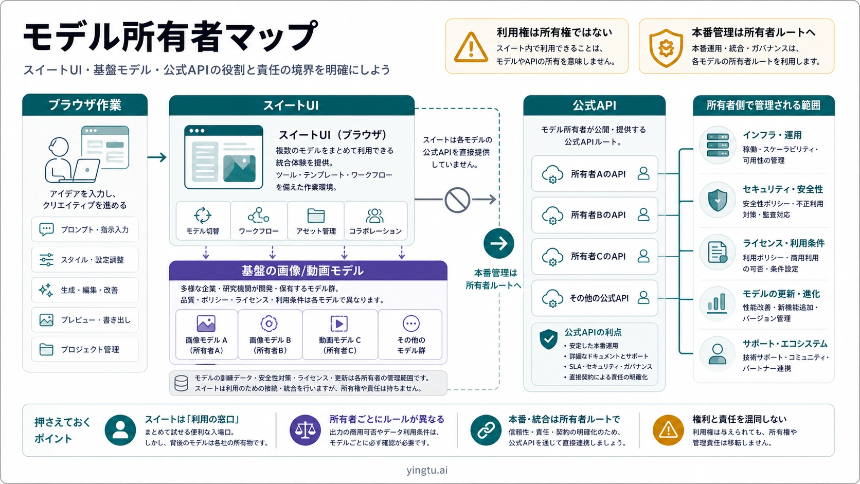 ImagineArtのスイートUI、基盤モデル、公式API、手動ブラウザ作業を分ける図