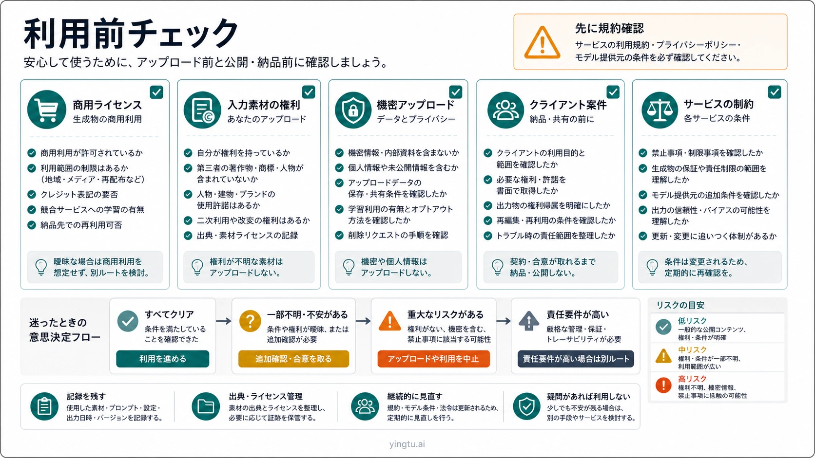 ImagineArtの商用利用、入力権利、機密素材、顧客案件、利用条件の確認チェックリスト