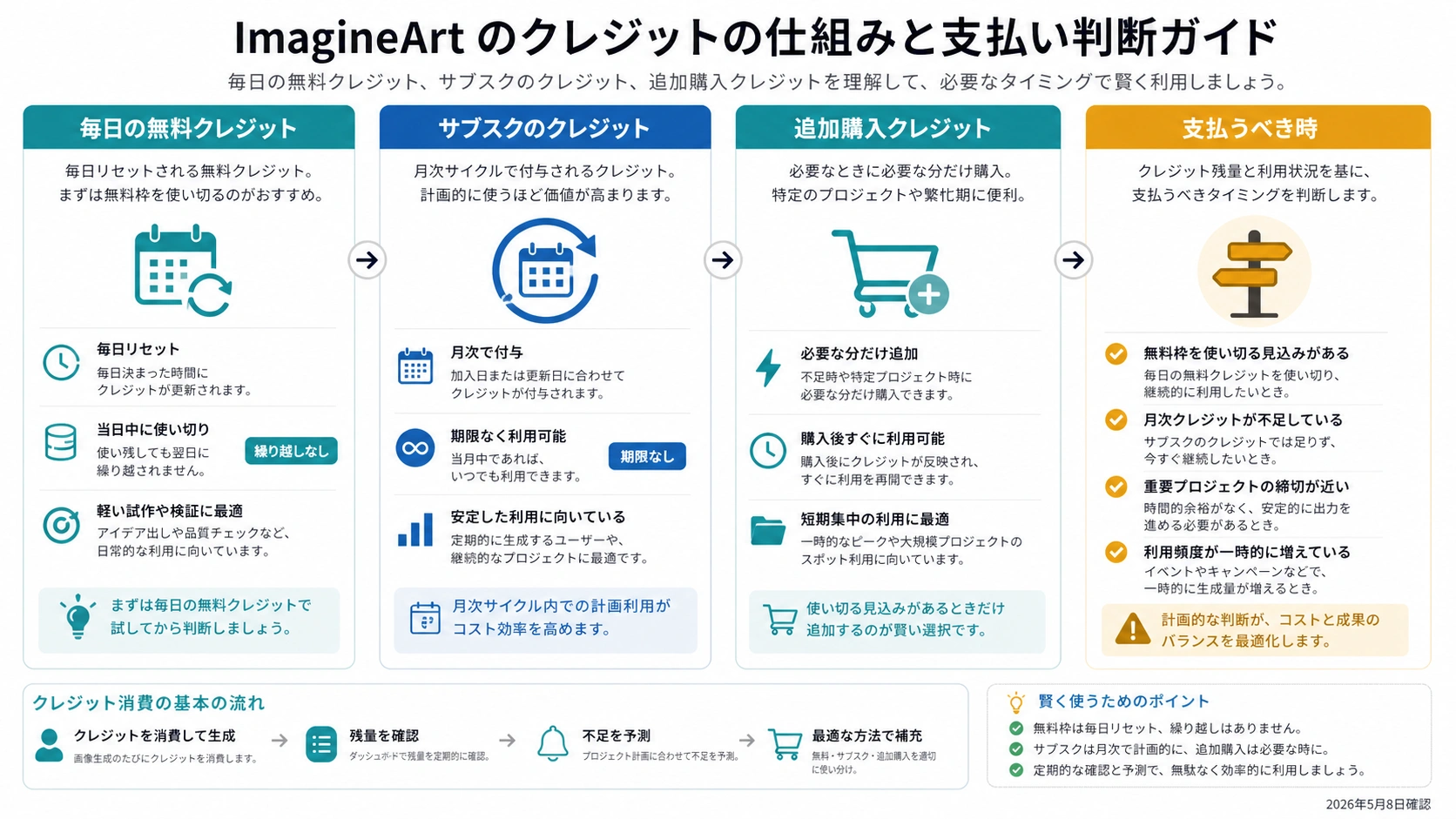 ImagineArtの無料クレジット、サブスククレジット、追加購入クレジットの違い