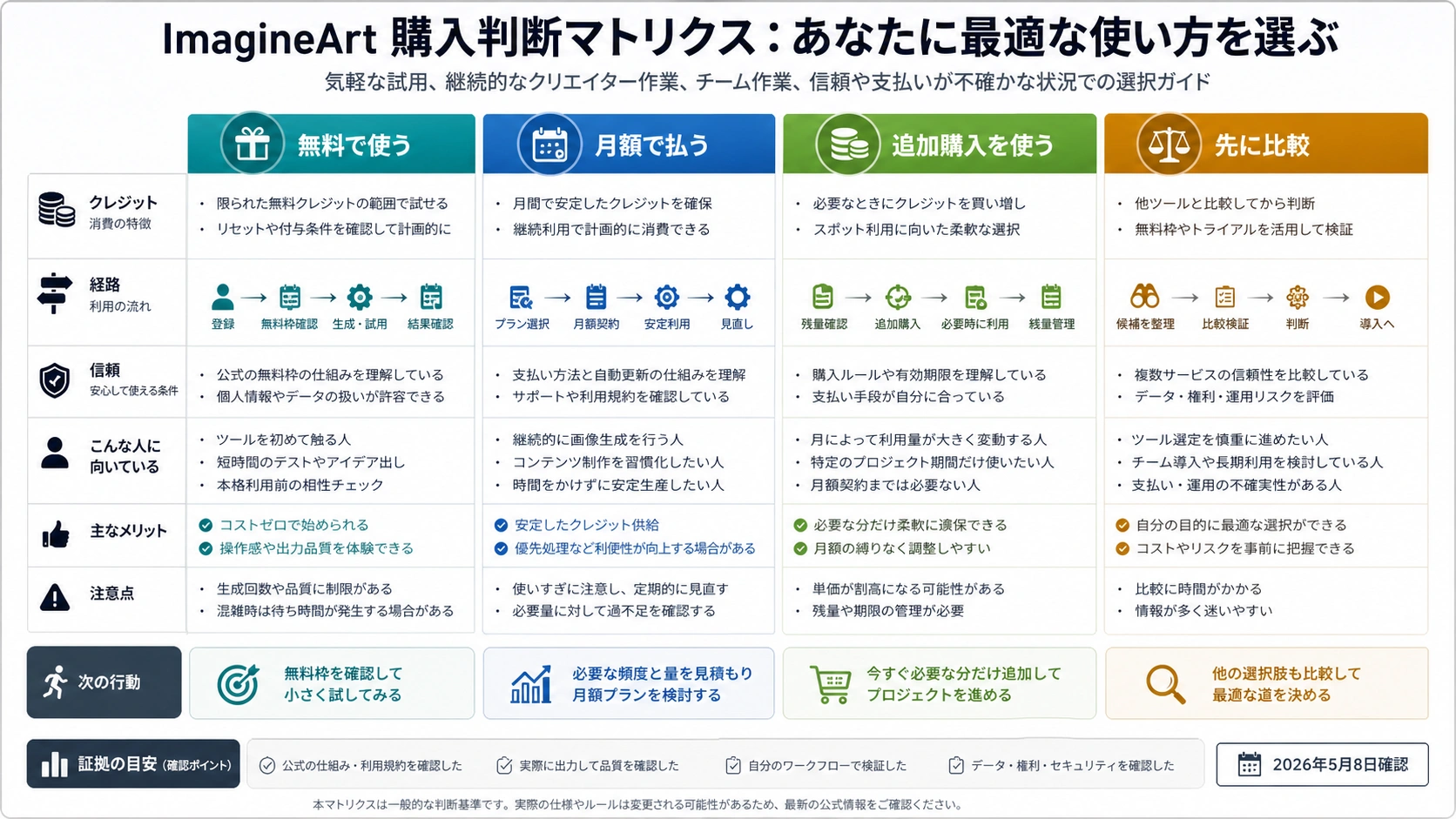 ImagineArtを使う、無料で止める、追加購入する、比較する判断マトリクス