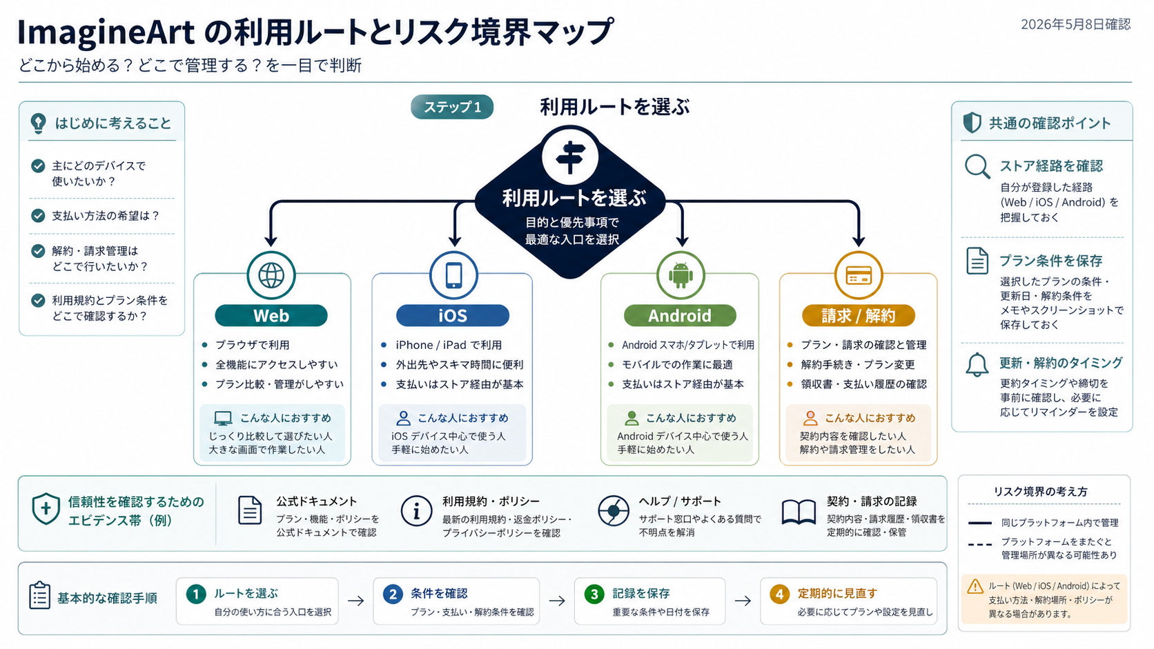 ImagineArtのWeb、iOS、Android支払い経路と解約確認の図