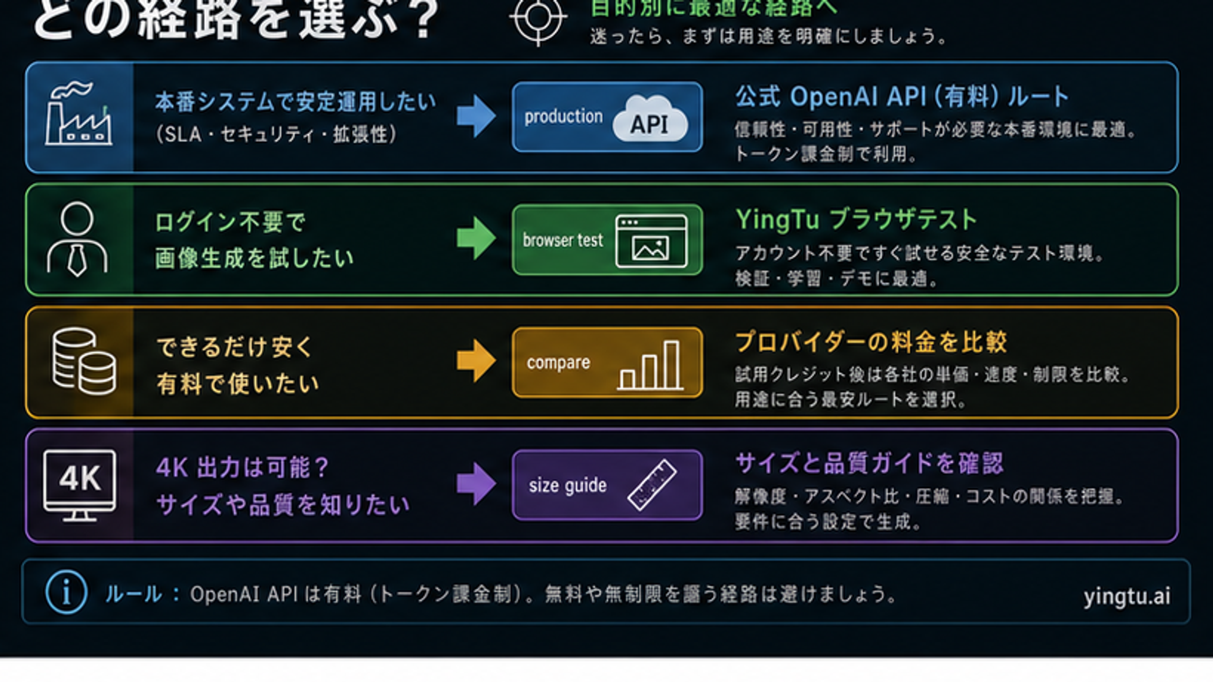 GPT Image 2 APIルート選択ボード