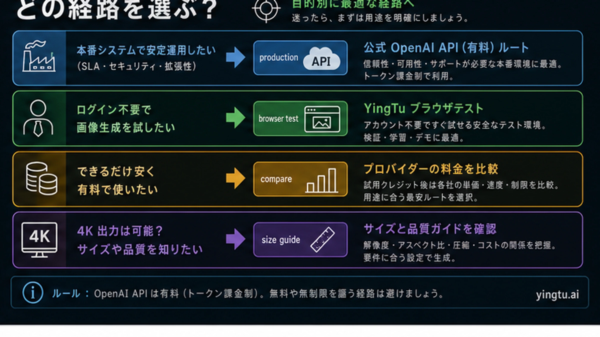 GPT Image 2 APIルート選択ボード
