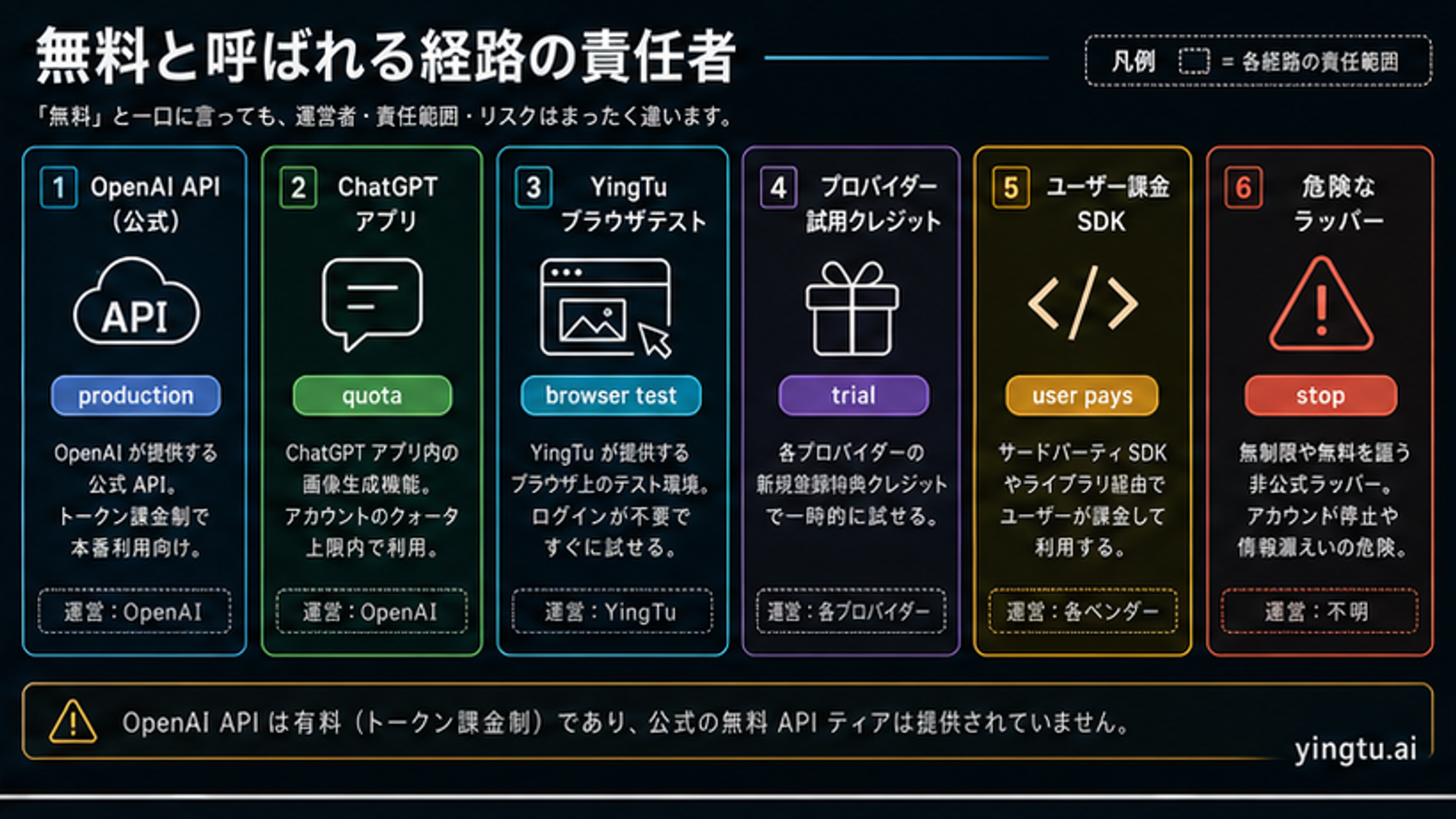 GPT Image 2 APIの無料ルート所有者マップ