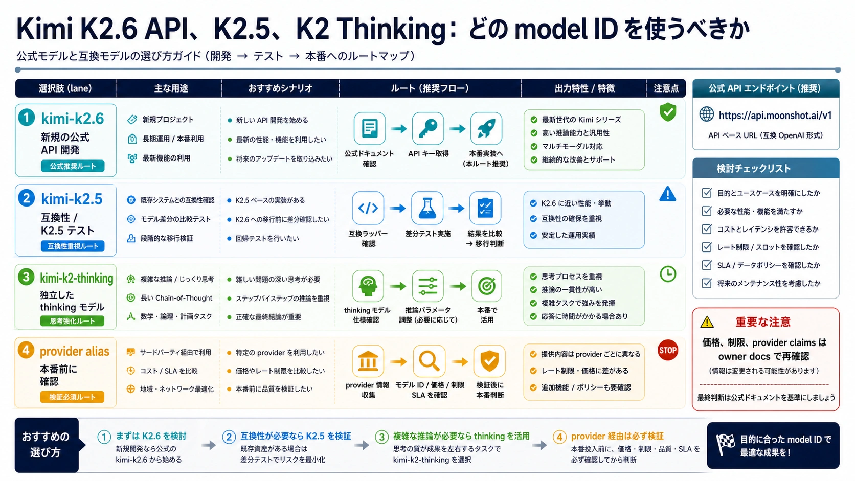 Kimi K2.6 API、K2.5、K2 Thinking:どのモデルIDを使うべきか