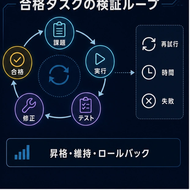 課題、実行、テスト、修正、合格を回す検証ループ