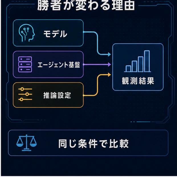 モデル、エージェント基盤、推論設定が観測結果を作る
