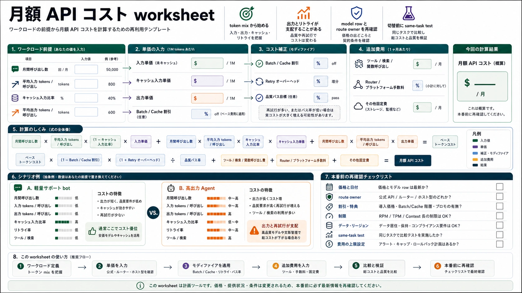 Monthly LLM API cost worksheet covering input, cached input, output, retries, route fees, batch, cache, and production recheck rows