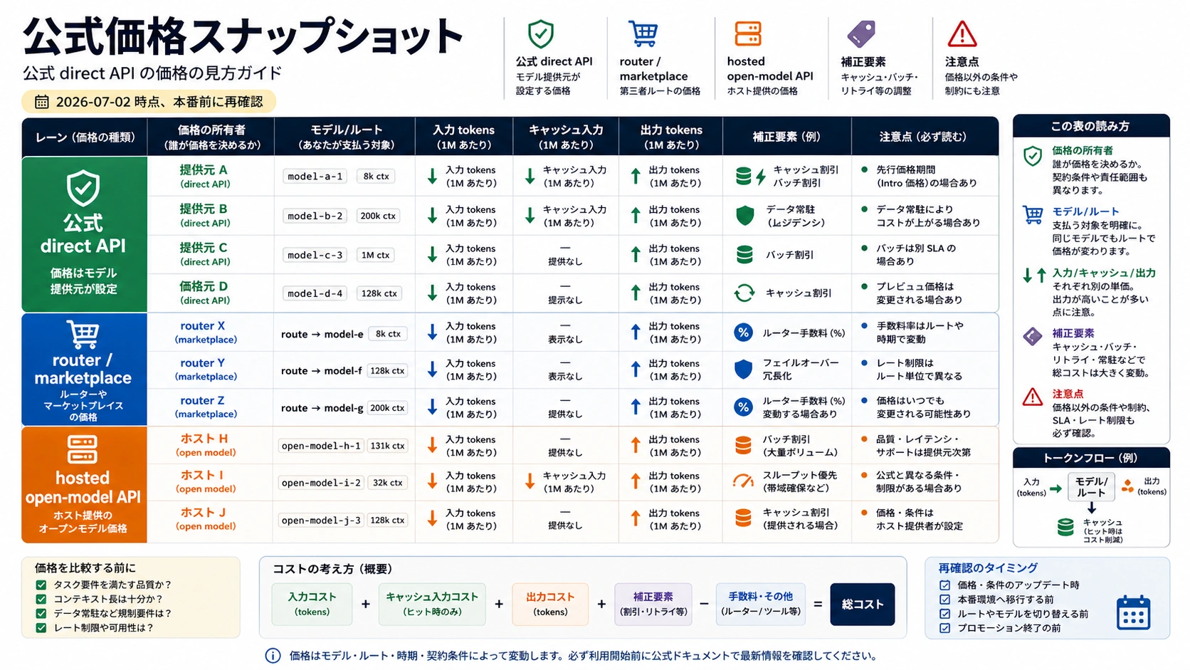 Official LLM API price snapshot board with owner, route, unit, checked date, and caveat fields