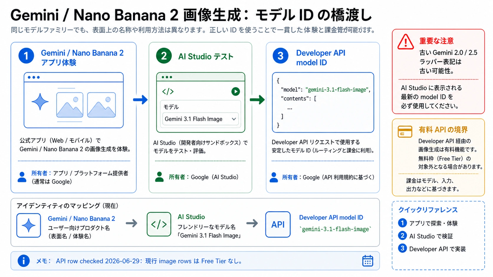 Nano Banana 2 の製品名と API で使う gemini-3.1-flash-image の関係を示す図