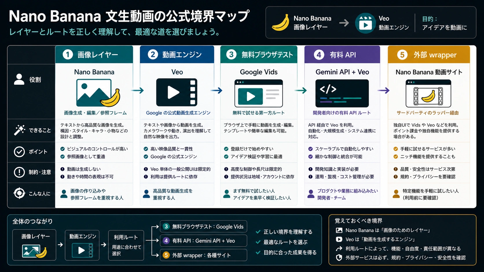 Nano Banana テキストから動画の公式境界マップ。画像レイヤー、Veo、Google Vids、有料 API、外部 wrapper を分離。