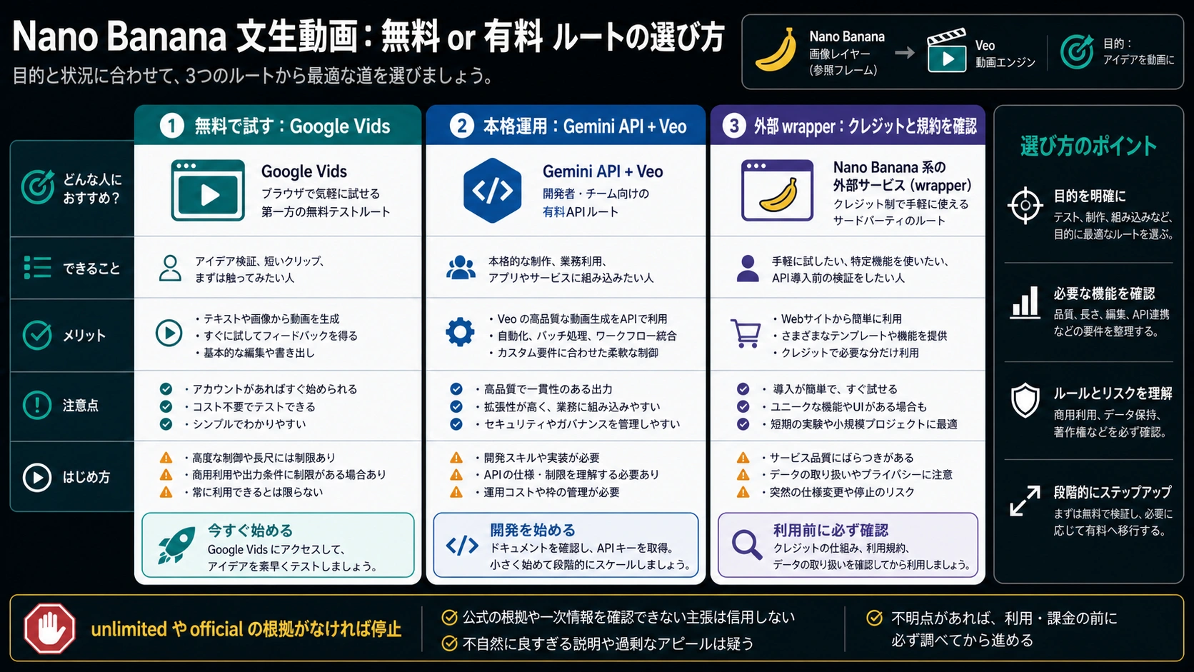 Nano Banana 動画の無料・有料ルート選択図。Google Vids、Gemini API + Veo、確認済み wrapper を比較。
