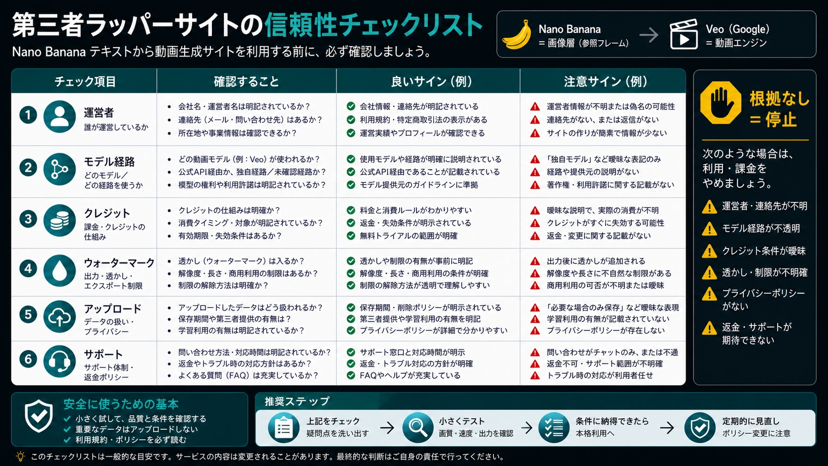 外部 Nano Banana 動画 wrapper の信頼チェックリスト。運営者、モデル経路、クレジット、透かし、アップロード、サポートを確認。