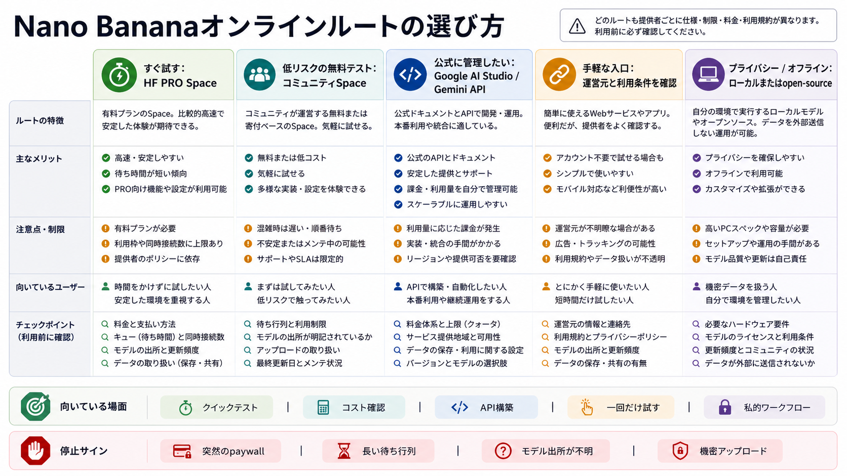 Nano Bananaオンライン利用の目的別ルート選択マトリクス