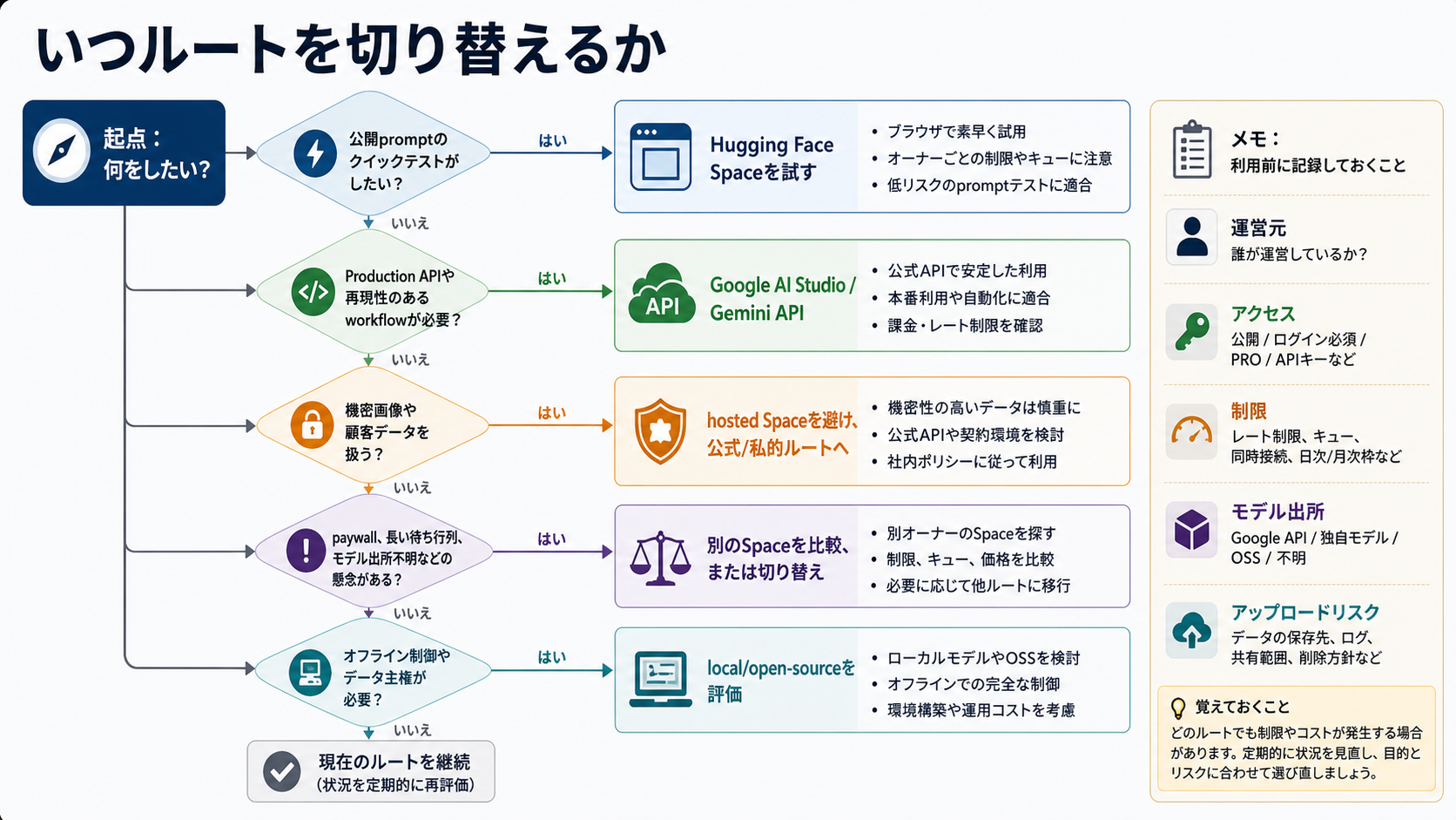 Hugging Face SpaceからGoogle AI Studio、Gemini API、ローカルルートへ切り替える判断フロー