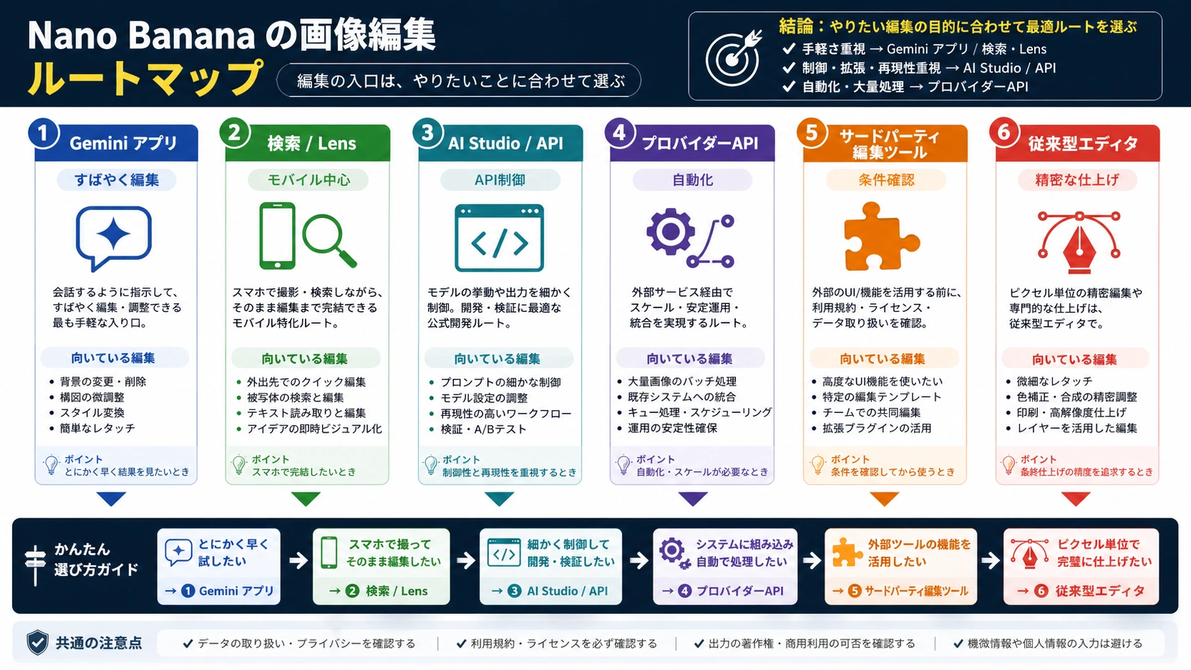 Nano Banana 画像編集の入口マップ