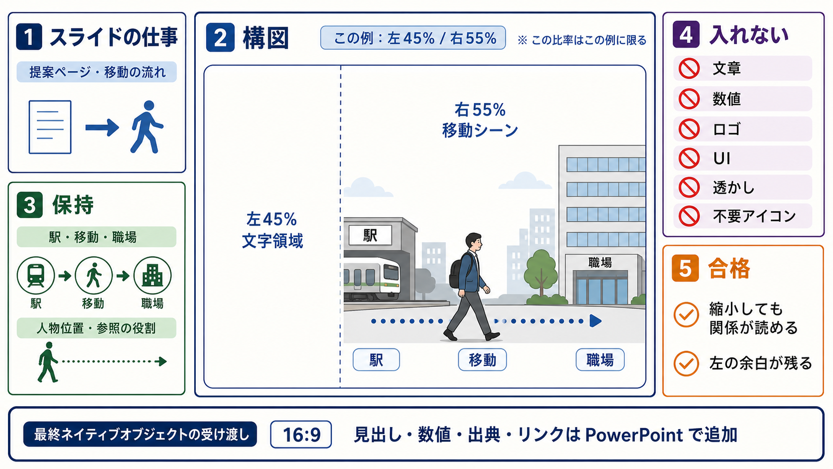 スライドの目的、構図、文字用余白、禁止事項、合格条件を分ける画像指示