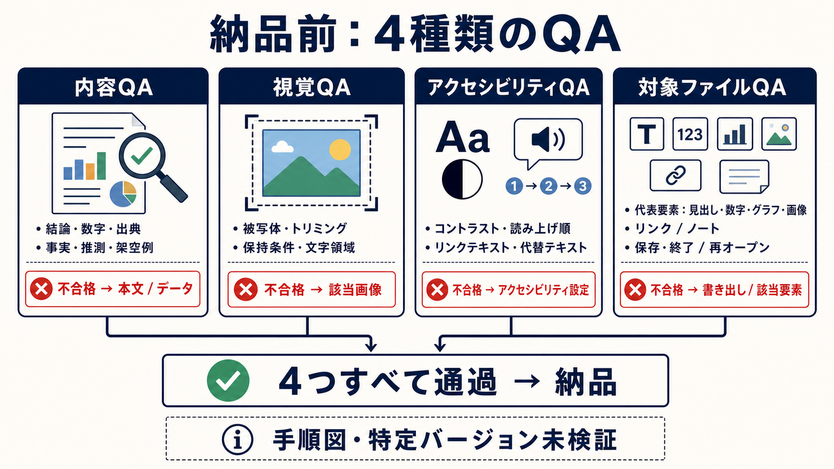 内容、視覚、アクセシビリティ、対象ファイルを分けて確認する納品QA