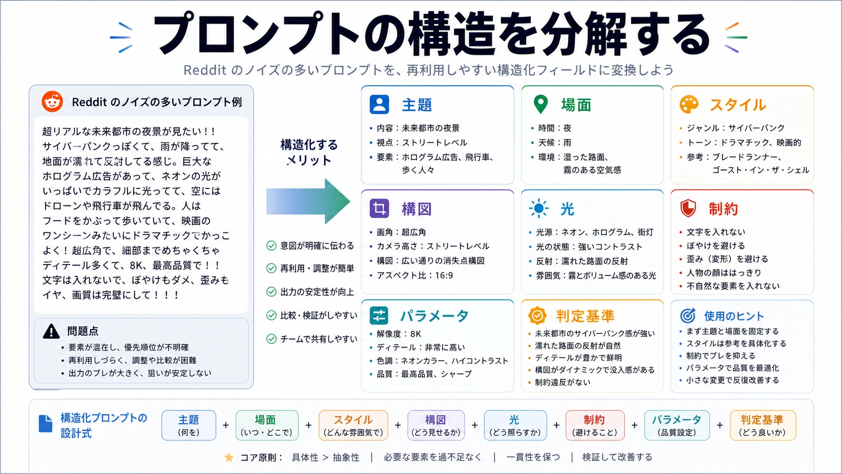 主題、場面、スタイル、構図、制約、判定基準を分けるプロンプト構造図