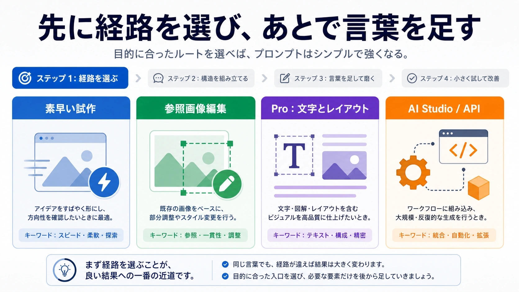 Geminiアプリ、参照画像編集、Pro、AI Studio APIを選び分ける経路表