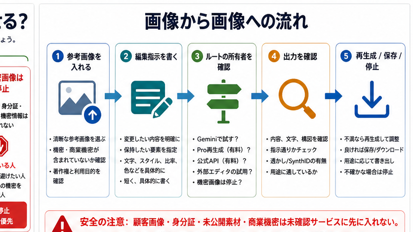 画像から画像への編集フロー。参考画像、編集指示、ルート確認、出力確認、再生成または停止を示す