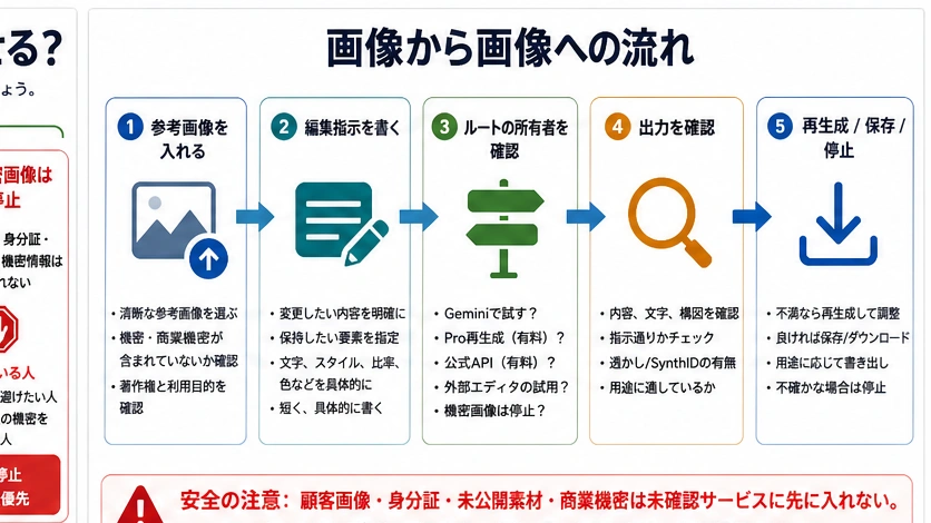 画像から画像への編集フロー。参考画像、編集指示、ルート確認、出力確認、再生成または停止を示す