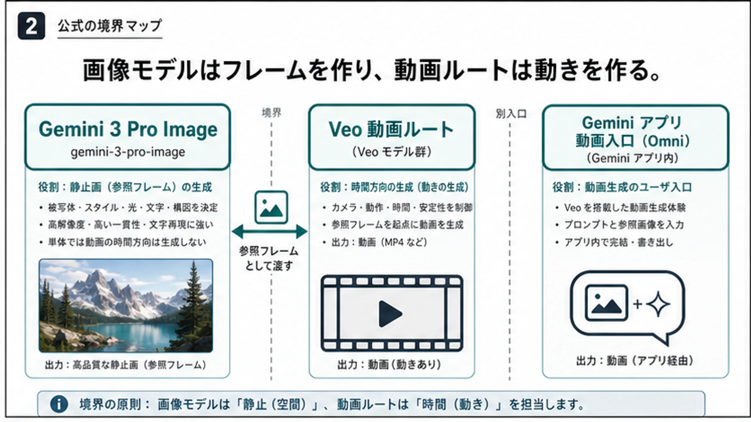 Nano Banana Pro image to video official boundary map