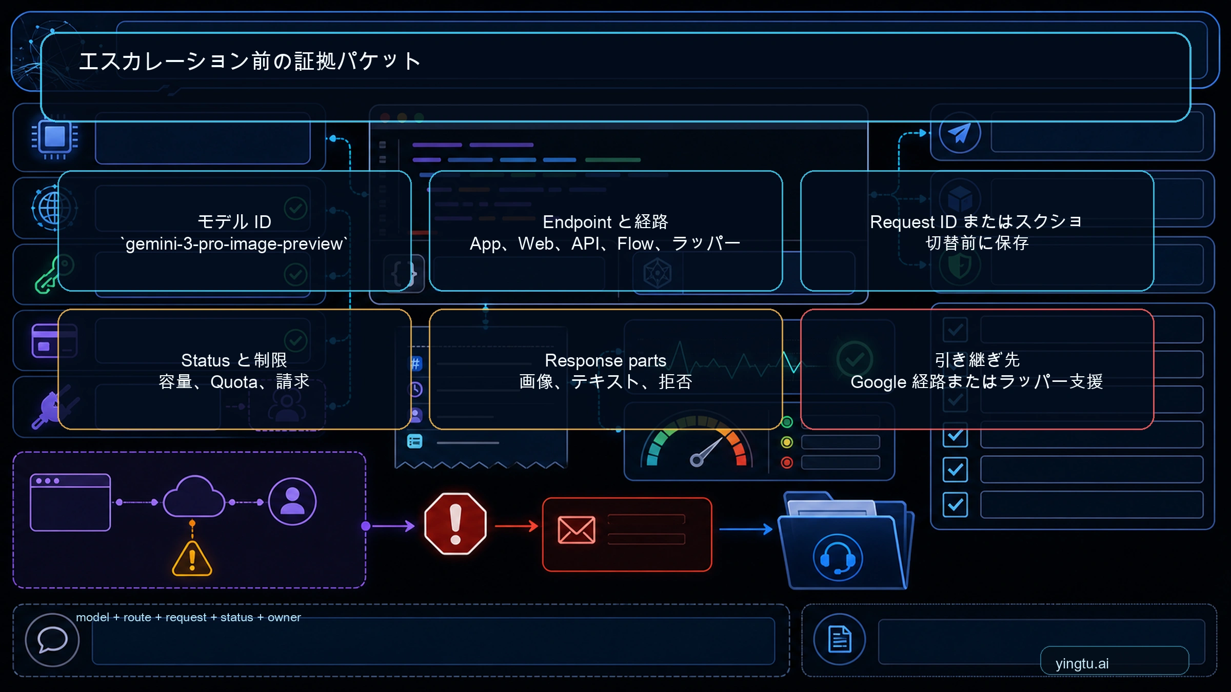 Nano Banana Pro APIの検証とサポート証拠パケット