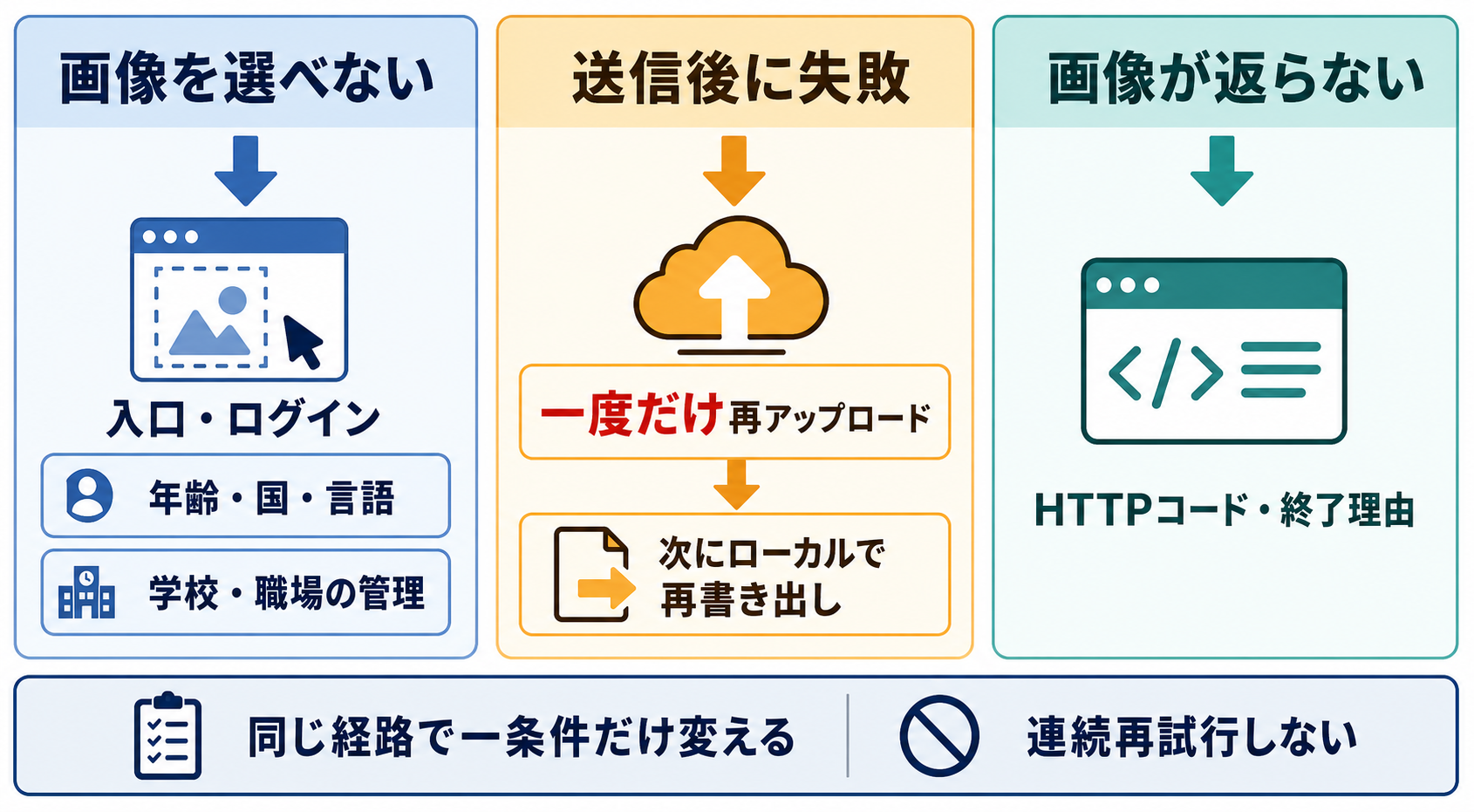 「画像を選べない」「送信後に失敗」「画像が返らない」から次の確認先を選ぶNano Banana Pro診断フロー