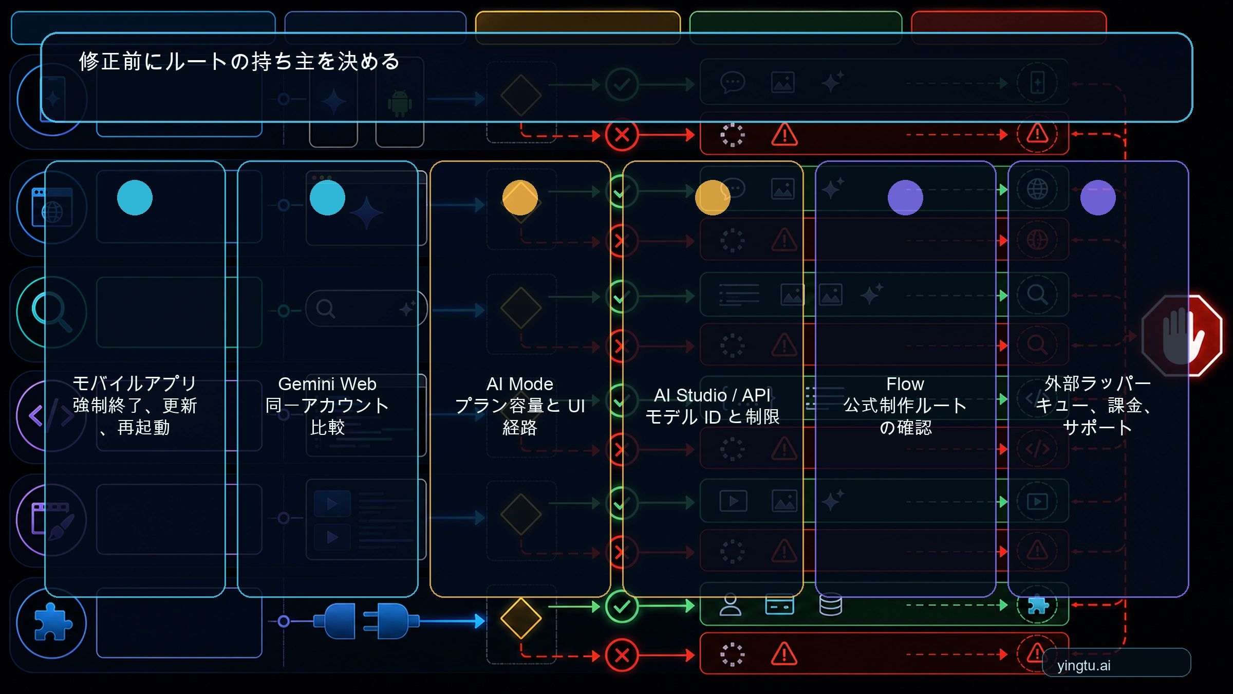 Gemini App、AI Mode、API、Flow、外部サービスの入口マップ