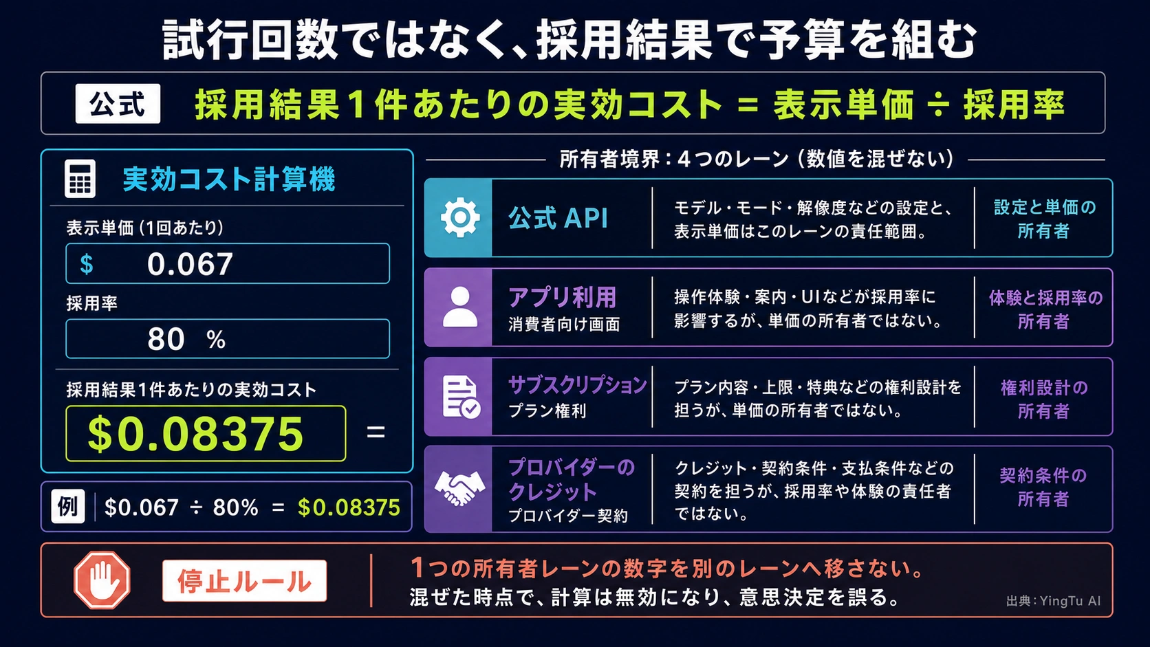 採用画像コストの式と公式API・プロジェクト・App・プロバイダーの料金境界