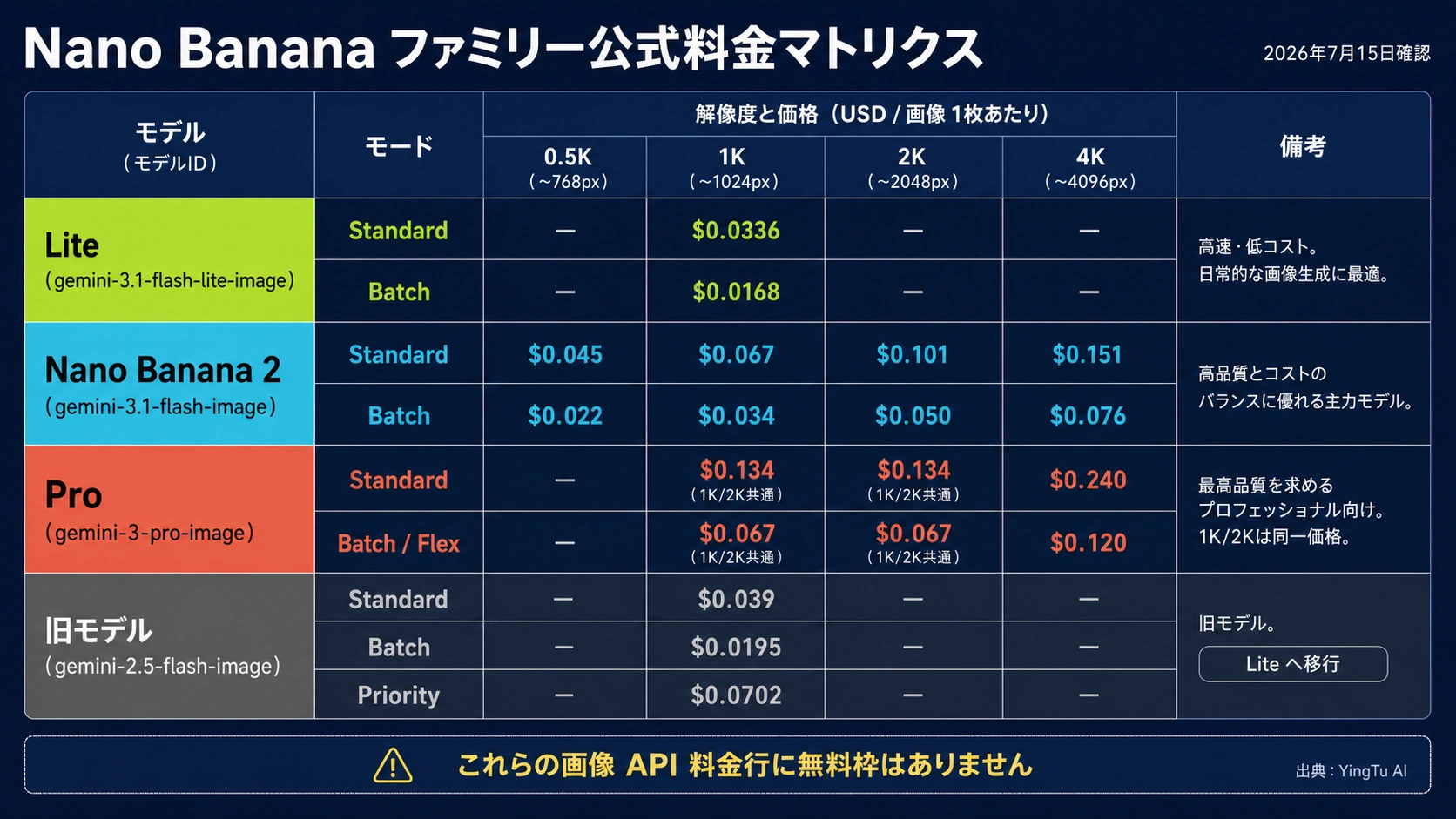 Nano Bananaファミリーのモデル・解像度・実行モード別公式料金表