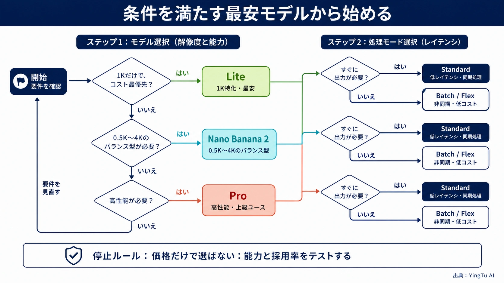 要件からモデルを選び、待ち時間からStandardとBatch/Flexを選ぶ判断図