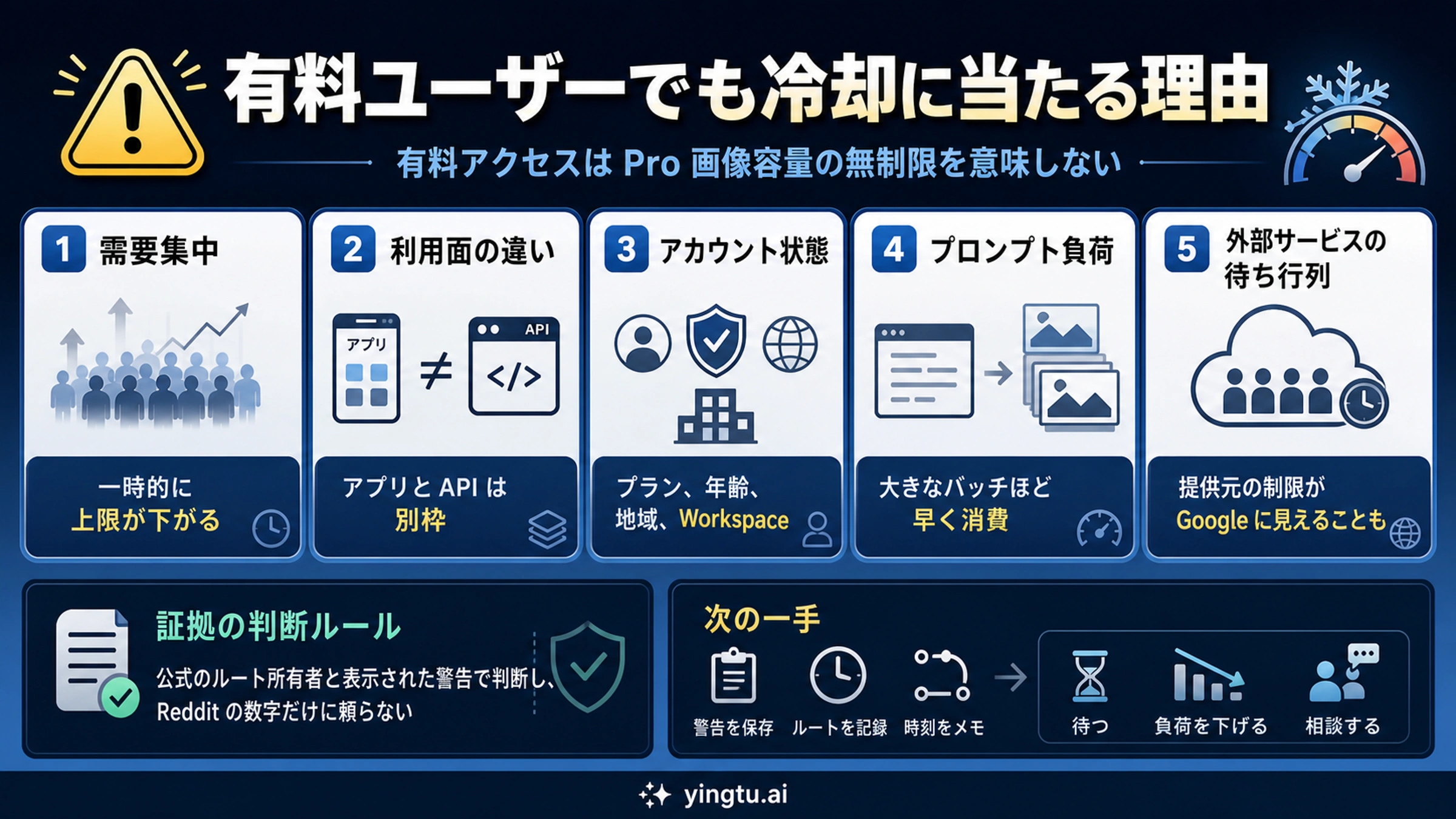 有料ユーザーがNano Banana Proのクールダウンを見るときの診断ボード