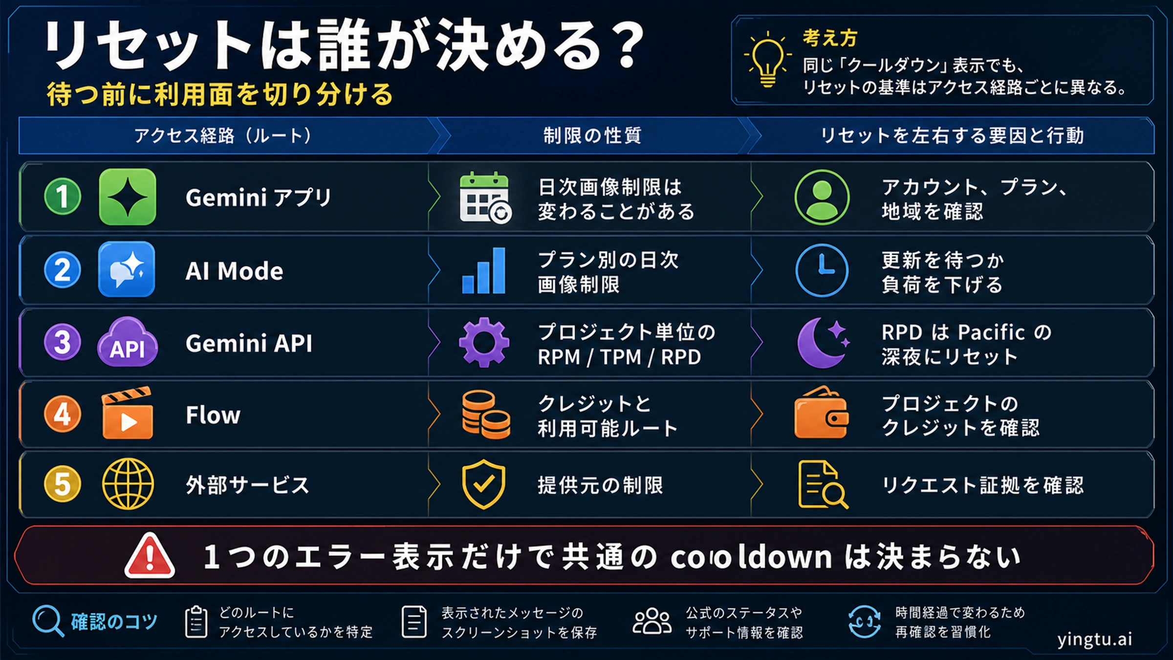 Geminiアプリ、AI Mode、API、Flow、外部サービスのリセット所有者マップ