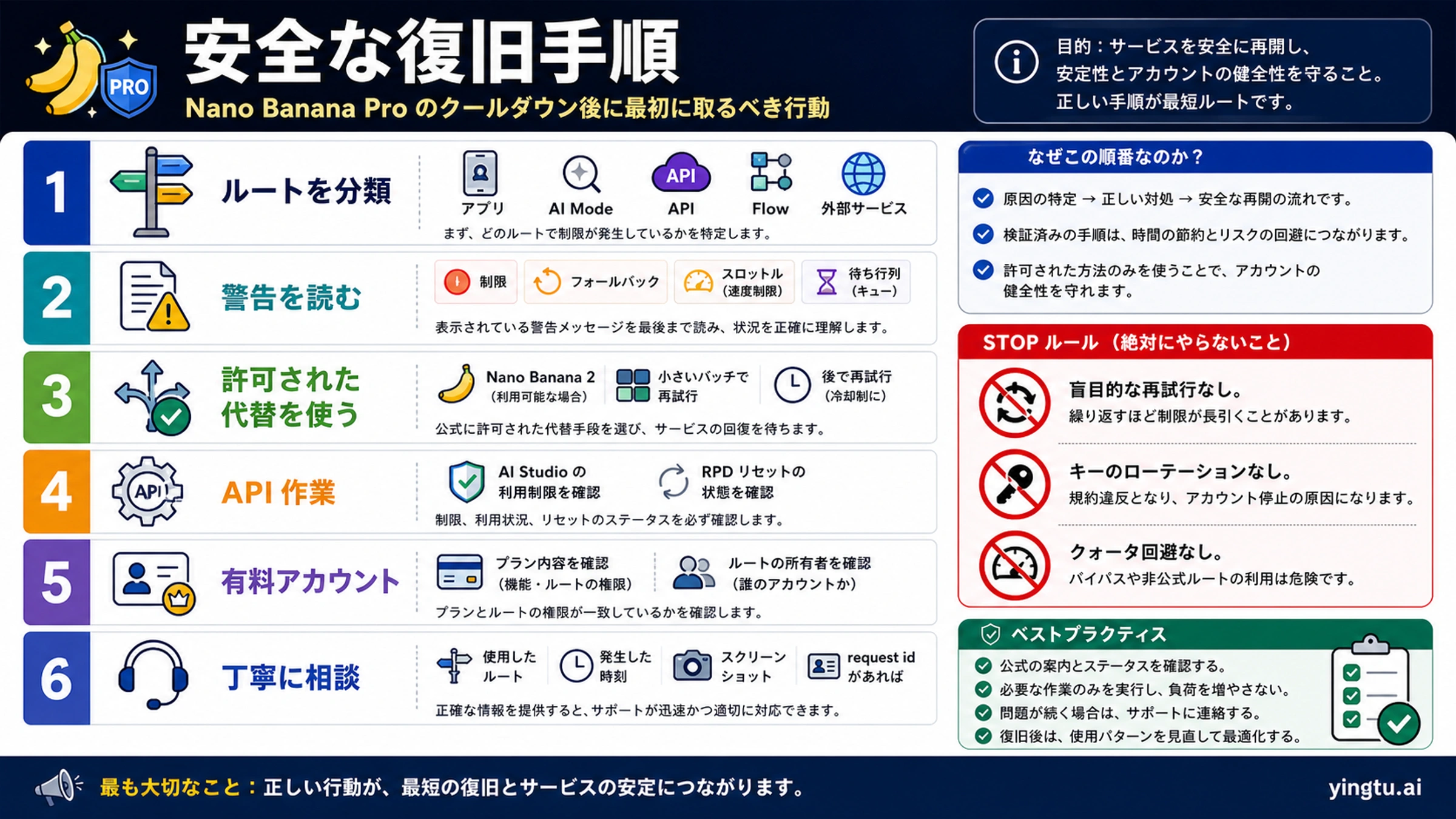 Nano Banana Proのクールダウン後に使う安全な復旧階段