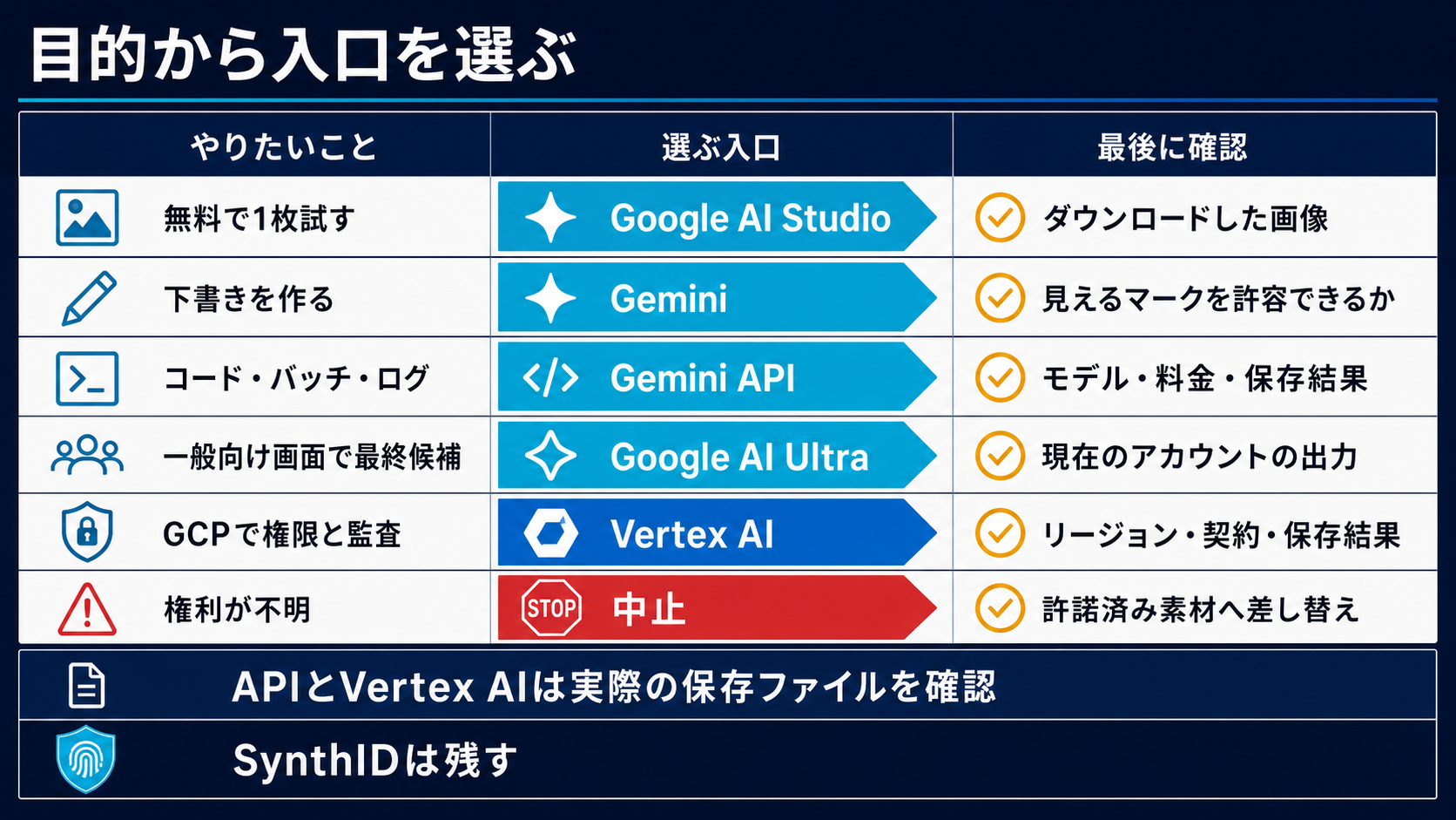 無料テスト、下書き、API、Ultra、Vertex AI、権利不明の停止を用途から選ぶ表