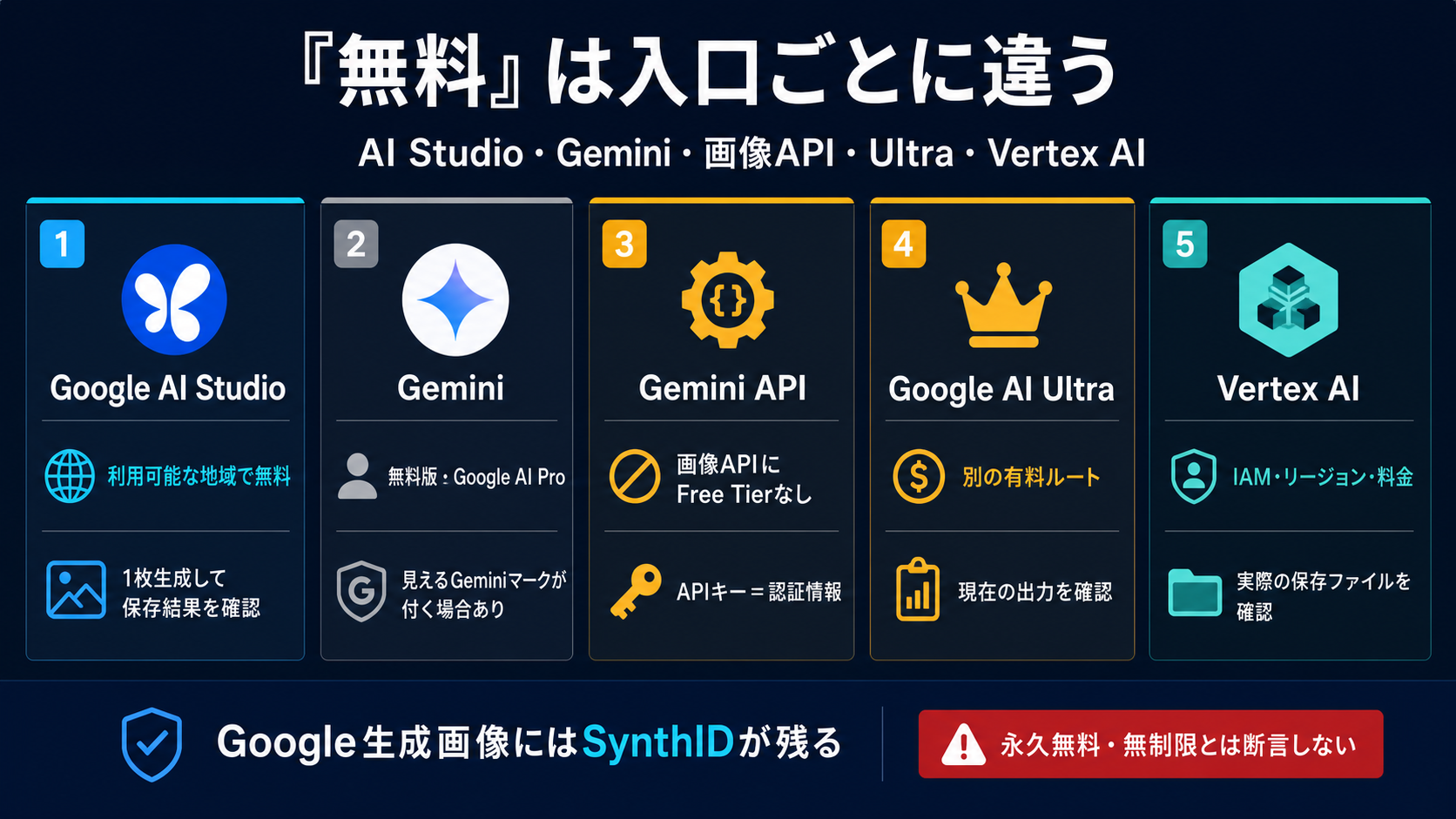AI Studio、Gemini、画像API、Google AI Ultra、Vertex AIで異なる無料・料金・確認条件