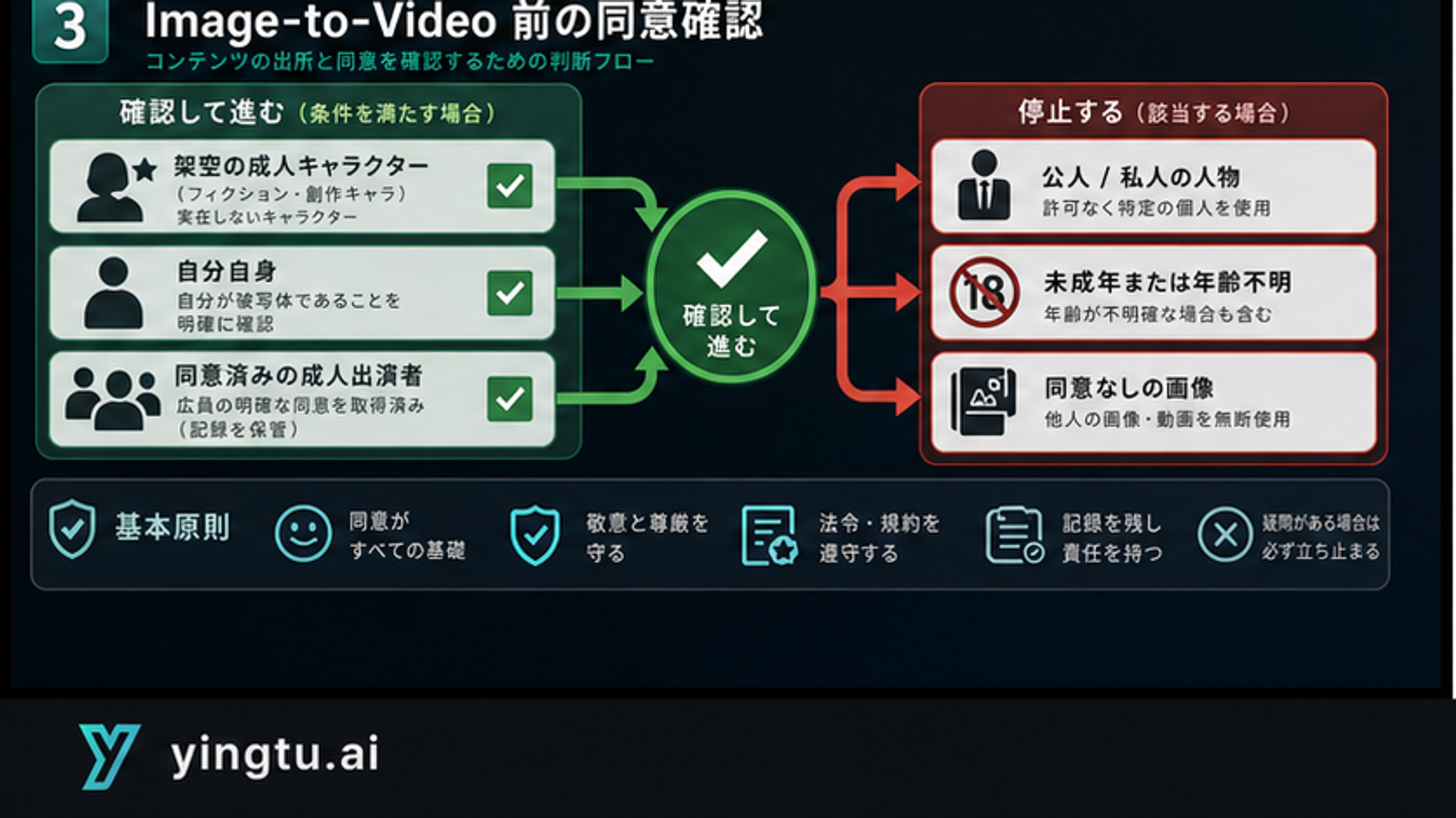 画像から動画にする前の同意判断ツリー。架空人物、自分、同意ある成人、実在人物、未成年、非同意素材を分ける