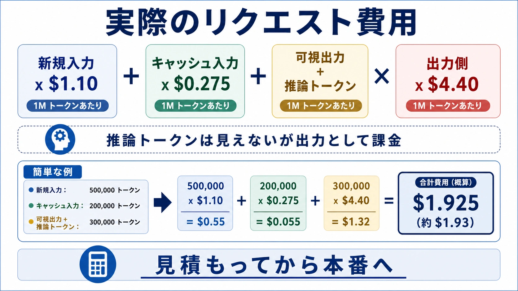 新規入力、キャッシュ入力、可視出力、推論トークンを示す o4-mini 費用式