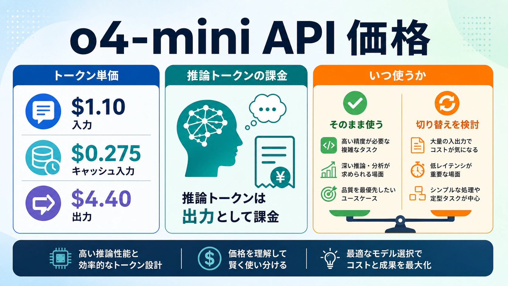 o4-mini API 価格:トークン単価、推論コスト、使い続ける判断基準