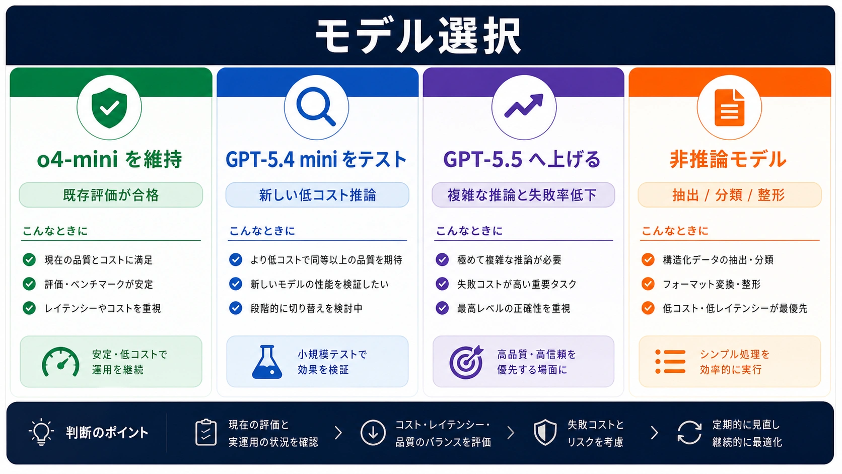 o4-mini を維持するか、GPT-5.4 mini や GPT-5.5 に切り替えるかを示すモデル選択図